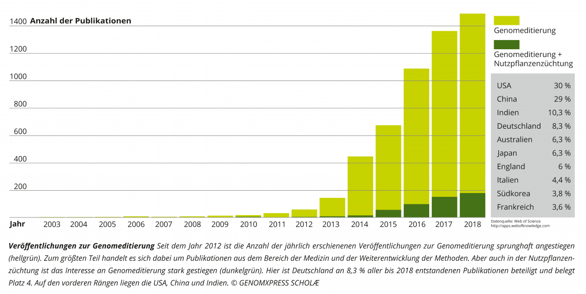 Brandaktuelles Thema: Seit 2012 ist die Anzahl der jährlichen Veröffentlichungen zur Genomeditierung sprunghaft angestiegen.
