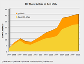 Bt-Mais Anbau in den USA bis 2010