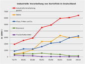 industrielle Verarbeitung von Kartoffel in Deutschland bis 2010