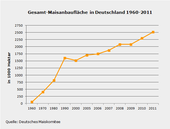 Maisanbaufläche Deutschland bis 2011