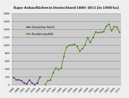 Rapsanbau in Deutschland bis 2011