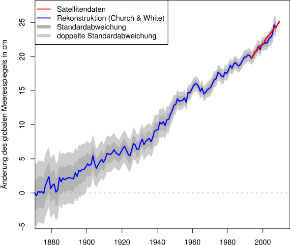 Die Grafik veranschaulicht den Anstieg des globalen Meerespiegels zwischen 1870 und 2009, gemessen in Zentimetern.