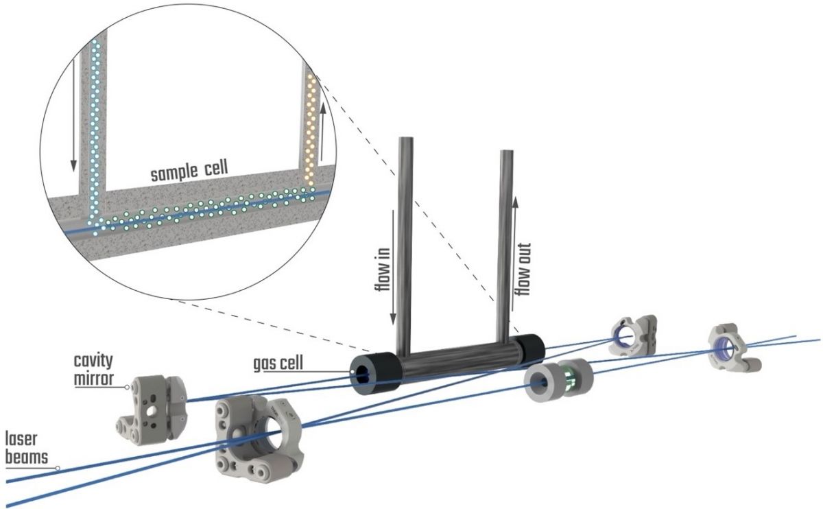 Der Sensor der Messeinrichtung: Ein optisches chirales Polarimeter, mit dem man die Komponenten in der Gasphase präzise bestimmen kann.
