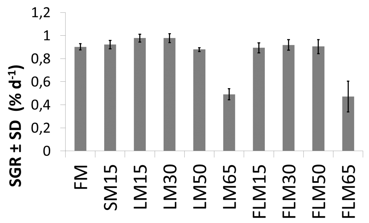 Abbildung 2: Spezifische Wachstumsrate bei Wolfsbarsch bei Fütterung mit verschiedenen Proteinquellen und -anteilen.