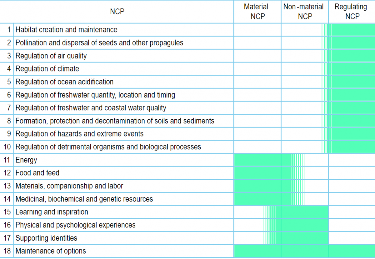 Beiträge der Natur für den Menschen: Kartierung der 18 NKP-Berichtskategorien, die in IPBES-Bewertungen verwendet werden (in Englisch).
