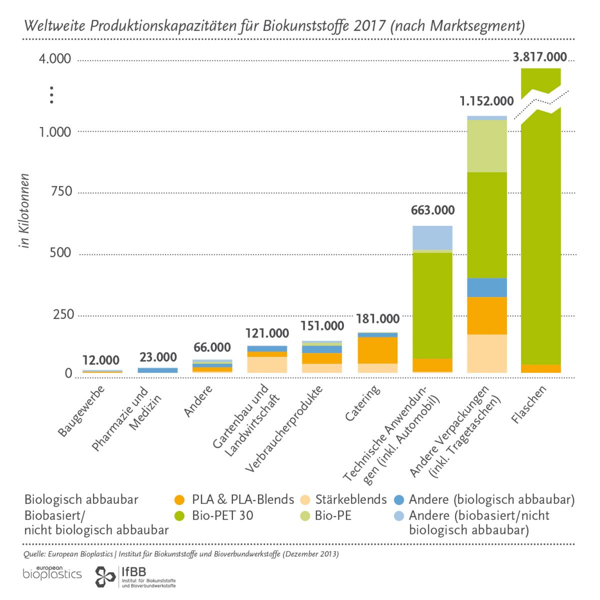 Das Schaubild prognostiziert die gestiegene Produktionskapazität für Biokunststoffe im Jahr 2017, aufgeschlüsselt nach verschiedenen Marktsegmenten und Biokunststoffarten.