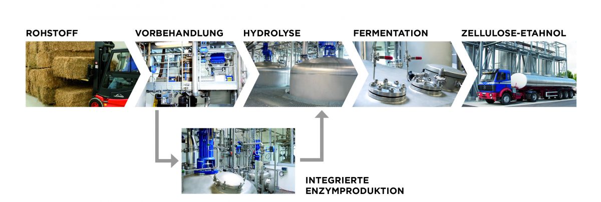 Vom Stroh zum Biokraftstoff: Das Prozessschema zeigt, wie der Herstellungsprozess abläuft.