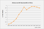 Anbau Bt-Baumwolle in China bis 2010